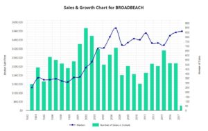 Broadbeach Unit Market